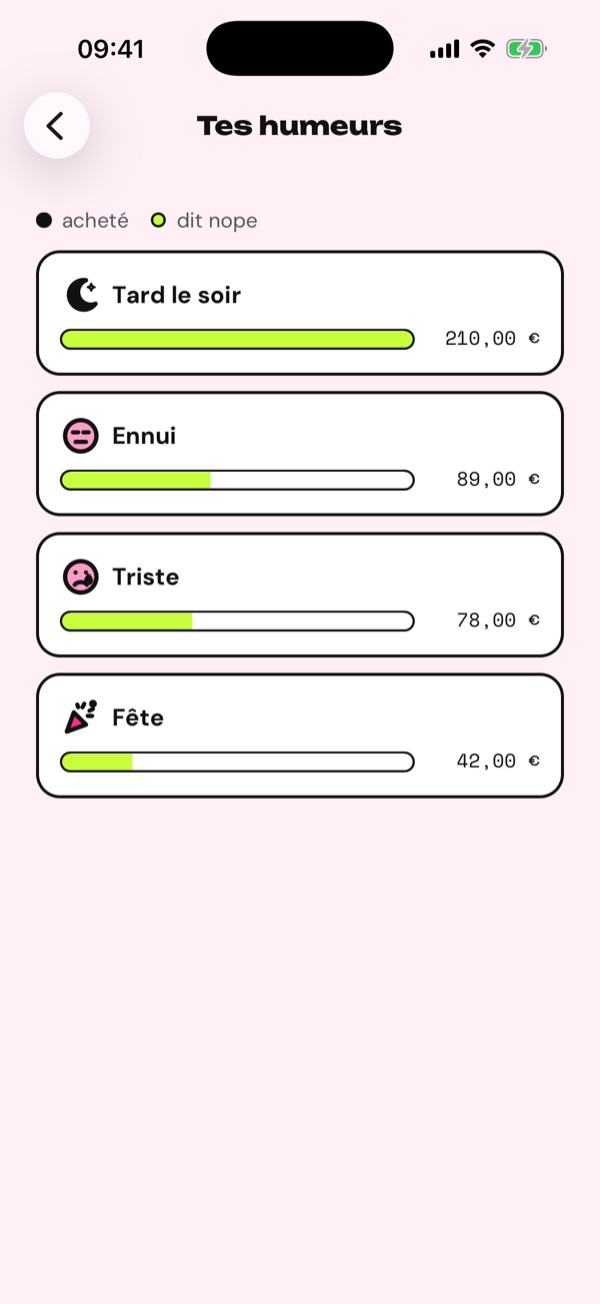 Tes humeurs : faire la fête te coûte le plus.